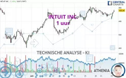 INTUIT INC. - 1 uur