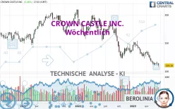 CROWN CASTLE INC. - Wöchentlich