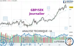 GBP/SEK - Journalier