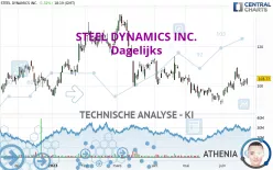 STEEL DYNAMICS INC. - Dagelijks