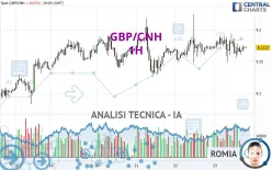 GBP/CNH - 1H