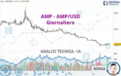 AMP - AMP/USD - Giornaliero