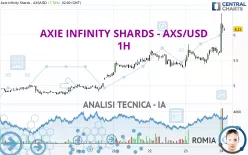 AXIE INFINITY SHARDS - AXS/USD - 1H