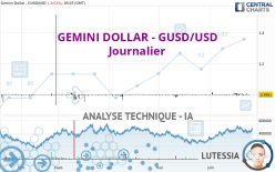 GEMINI DOLLAR - GUSD/USD - Daily