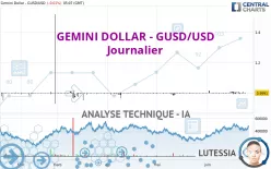 GEMINI DOLLAR - GUSD/USD - Journalier