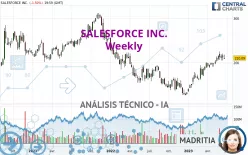 SALESFORCE INC. - Semanal