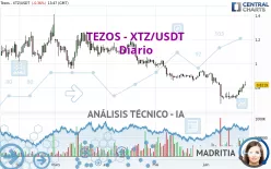 TEZOS - XTZ/USDT - Diario