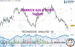 BARRICK GOLD CORP. - Täglich