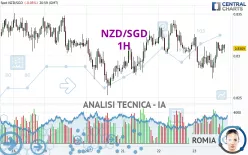 NZD/SGD - 1H