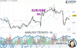 EUR/GBP - 1H