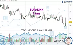 EUR/DKK - 1 uur