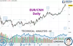 EUR/CNH - Daily