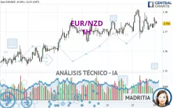 EUR/NZD - 1H