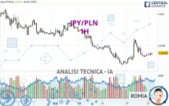 JPY/PLN - 1H