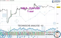 AELF - ELF/USD - 1 uur