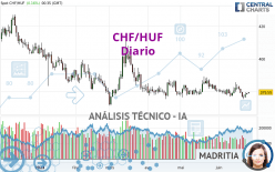 CHF/HUF - Diario