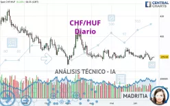 CHF/HUF - Giornaliero