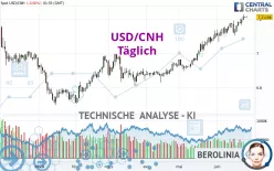 USD/CNH - Dagelijks