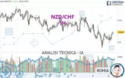 NZD/CHF - 1H