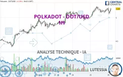 POLKADOT - DOT/USD - 1H