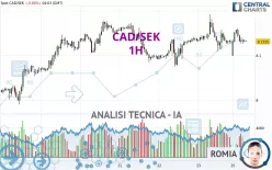 CAD/SEK - 1H