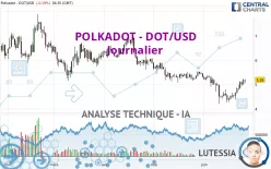 POLKADOT - DOT/USD - Journalier