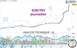 EUR/TRY - Journalier