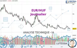 EUR/HUF - Journalier