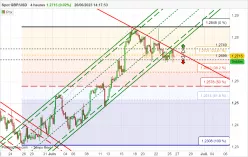 GBP/USD - 4H