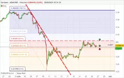 CARDANO - ADA/USD - 4 uur