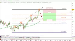 EUR/JPY - Journalier