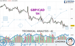 GBP/CAD - 1H