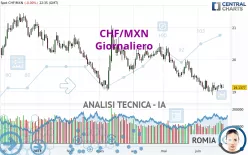 CHF/MXN - Täglich