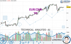 EUR/ZAR - 1 Std.