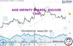 AXIE INFINITY SHARDS - AXS/USD - 1 Std.