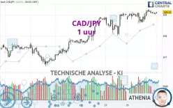 CAD/JPY - 1 uur