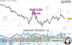 EUR/CZK - Diario