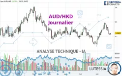 AUD/HKD - Journalier