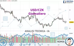 USD/CZK - Giornaliero