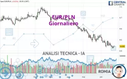 EUR/PLN - Giornaliero