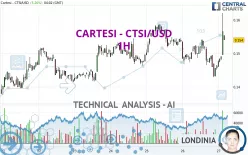 CARTESI - CTSI/USD - 1H