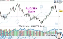 AUD/SEK - Daily