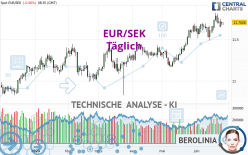 EUR/SEK - Täglich