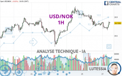 USD/NOK - 1H