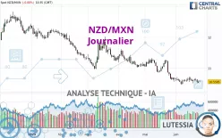 NZD/MXN - Journalier