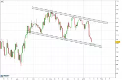 USD/JPY - Dagelijks