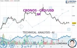 CRONOS - CRO/USD - 1H