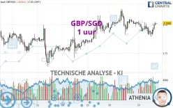 GBP/SGD - 1 uur