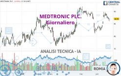 MEDTRONIC PLC. - Giornaliero