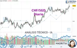 CHF/SGD - Diario